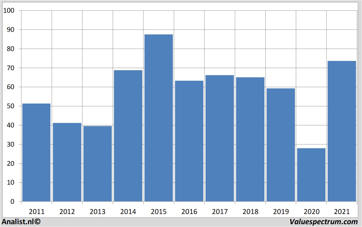 stock analysis daimler