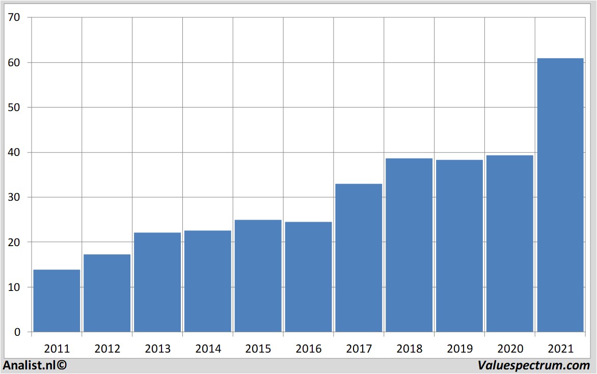 stock graphs ebay