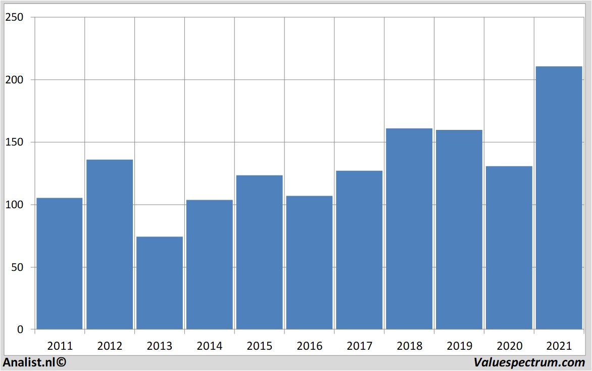 stock graphs f5networks