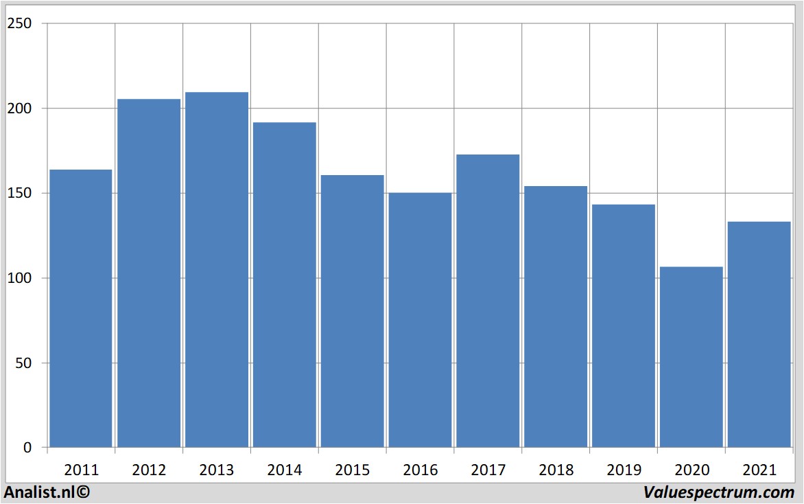 stock analysis ibm