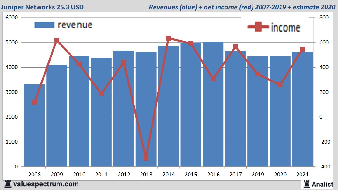 Juniper networks profit accenture in london