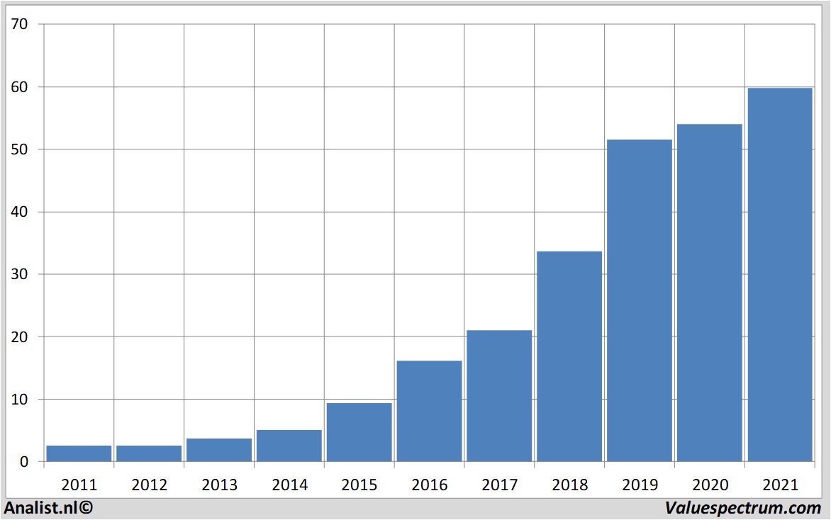 stock graphs nemetschek