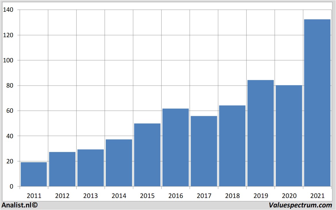 stock analysis nike