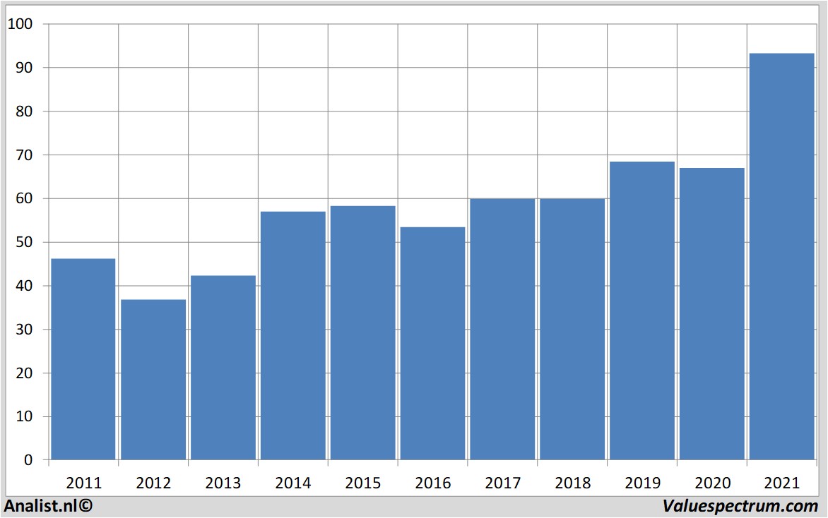 fundamental data paccar