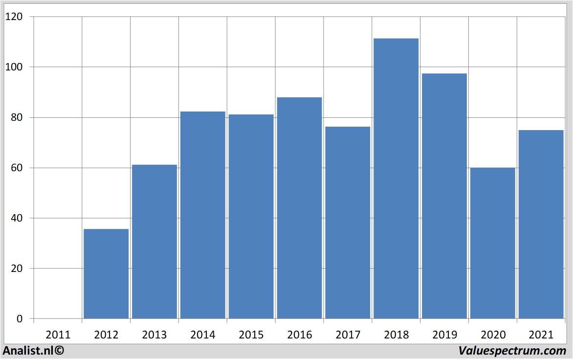 fundamental data phillips66