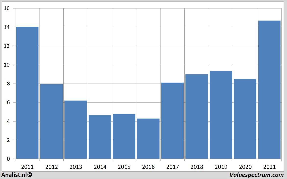 stock price sanoma