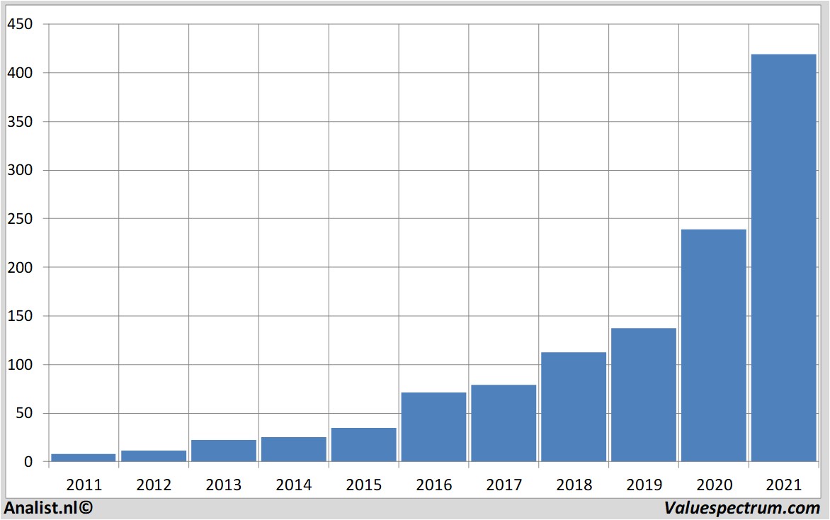 stock analysis sartorius