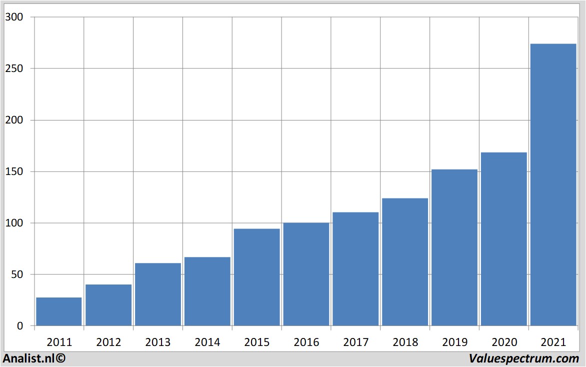 historical stocks sherwin-williams