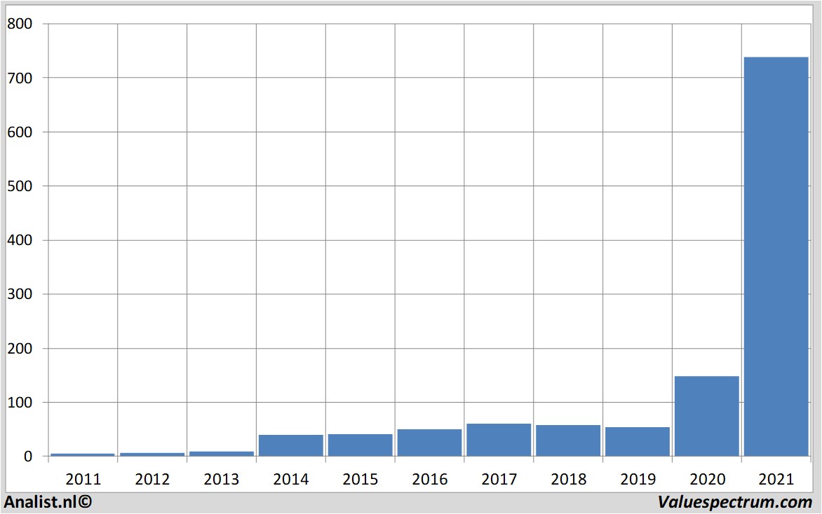 fundamental research teslamotors