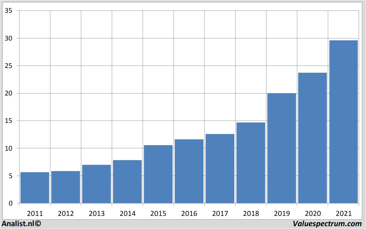 equity research wdp