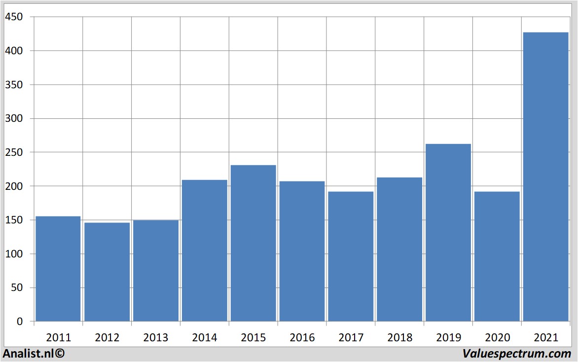 financial analysis wipro