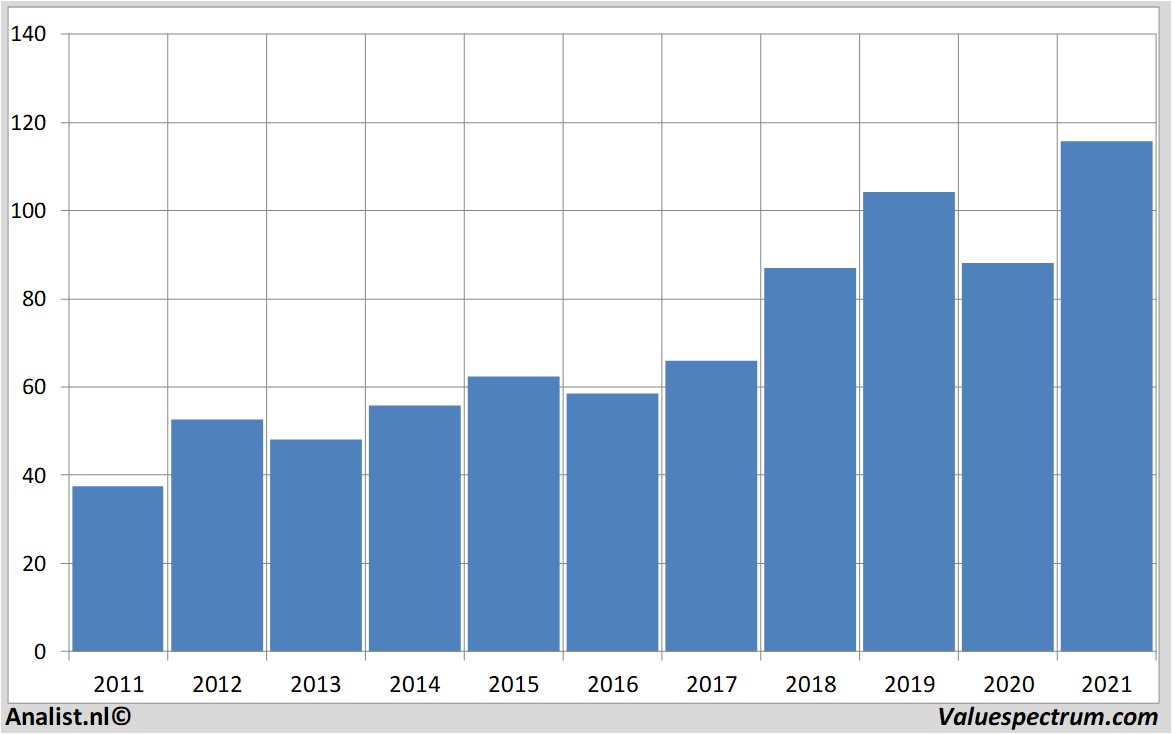 fundamental data yum!brands