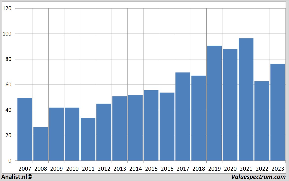 fundamental data akzonobel