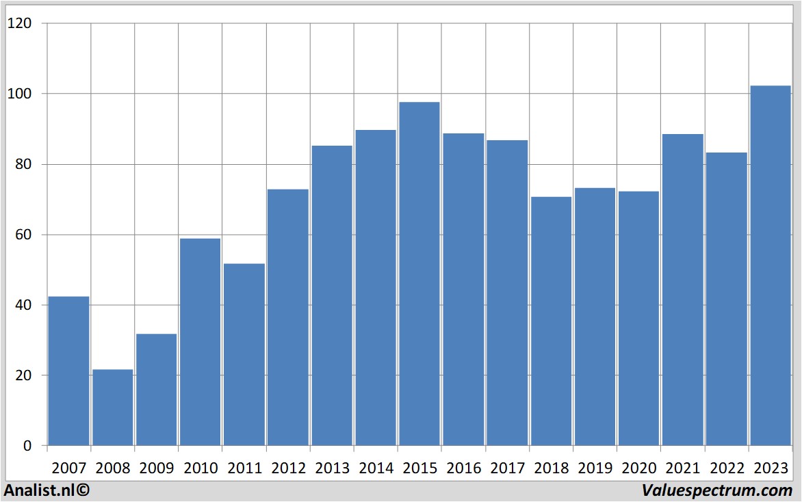 fundamental data bmw