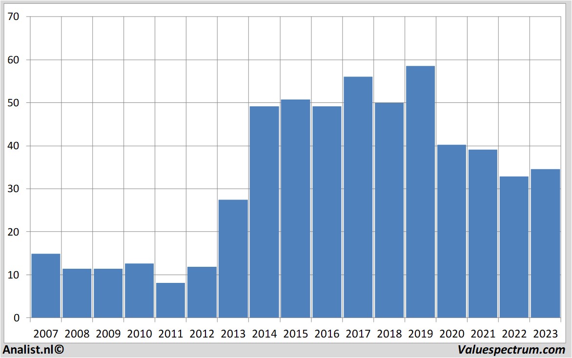 fundamental data deltaairlines