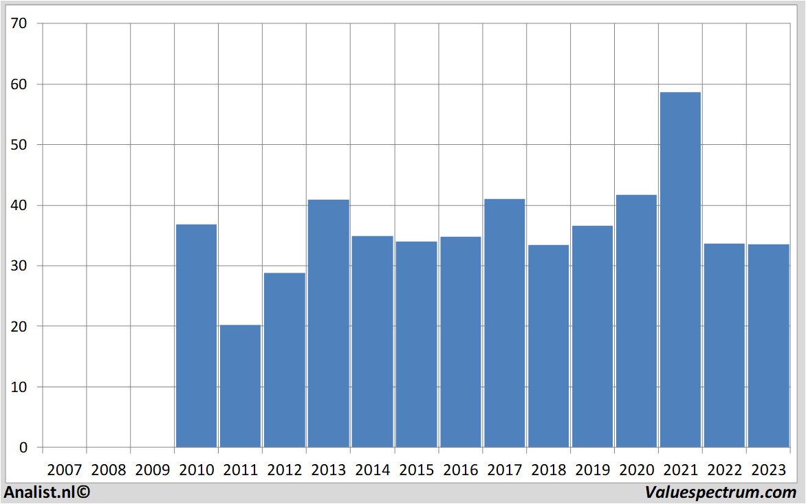 fundamental data generalmotors