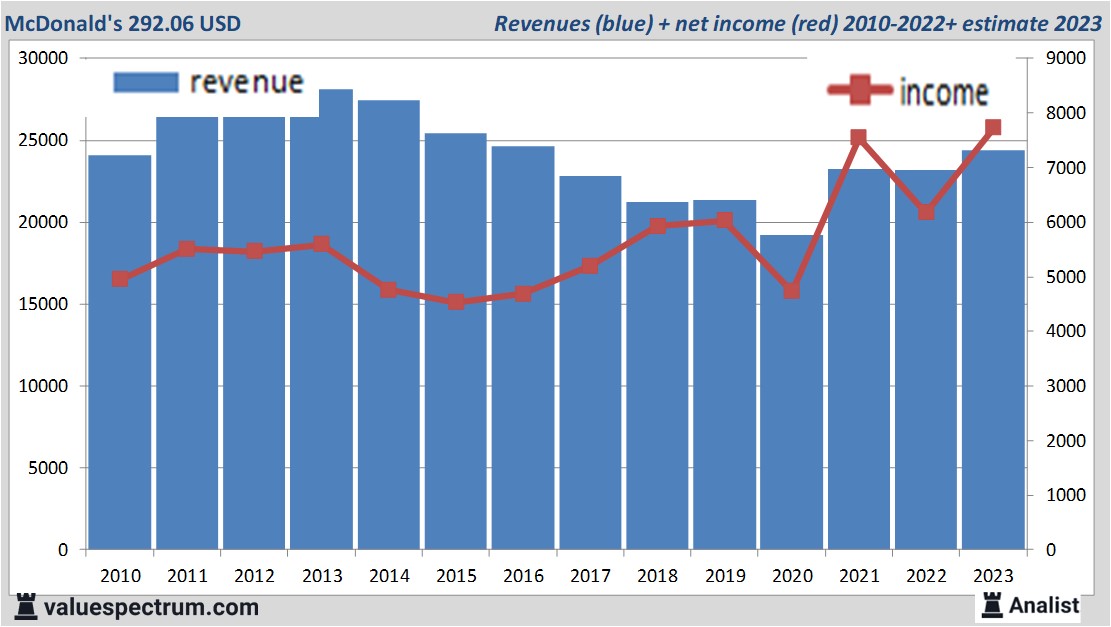 Analysts expect over 2023 rising revenue McDonald's