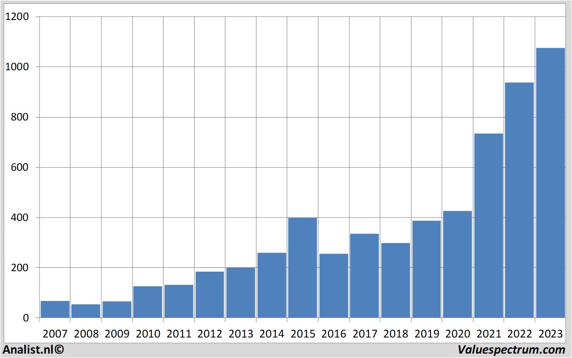 historical stocks novonordisk