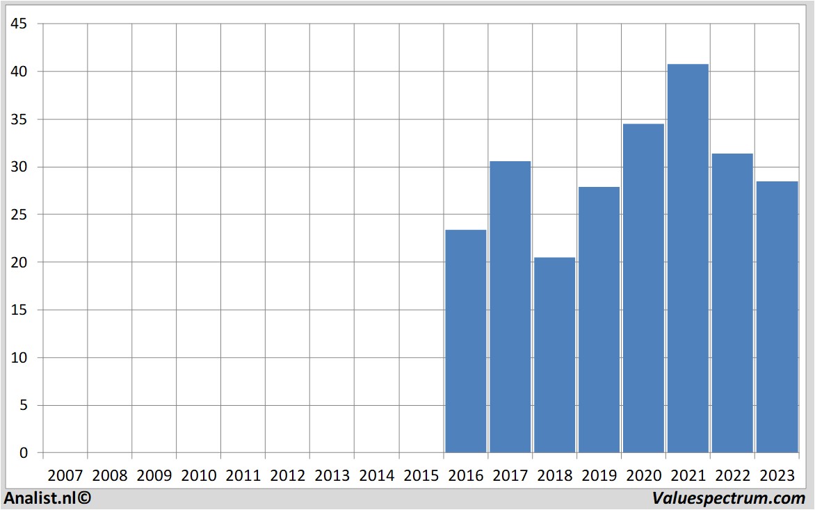 stock graphs signify