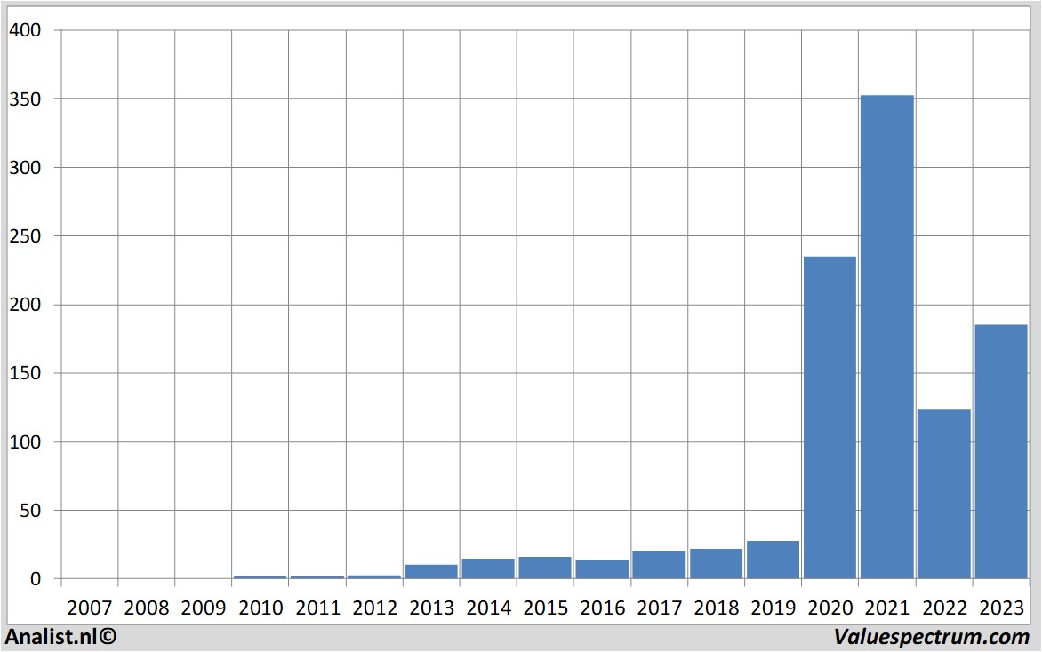 financial analysis tesla