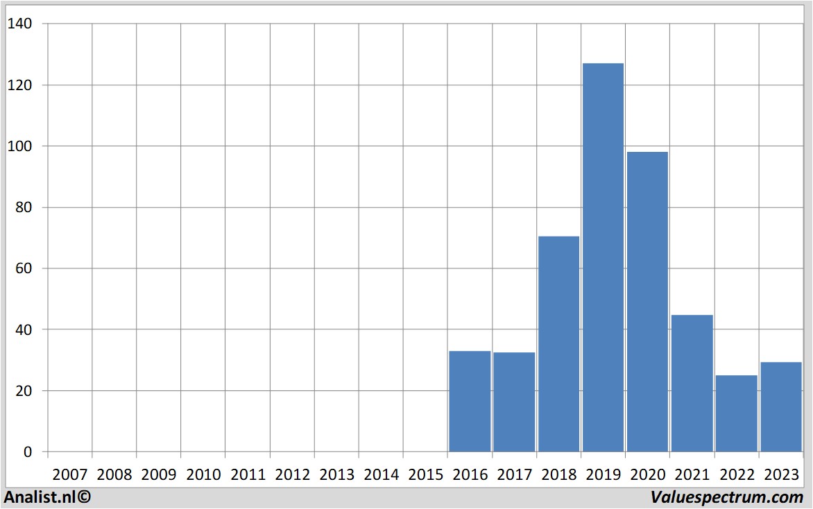 financial analysis deliveryhero