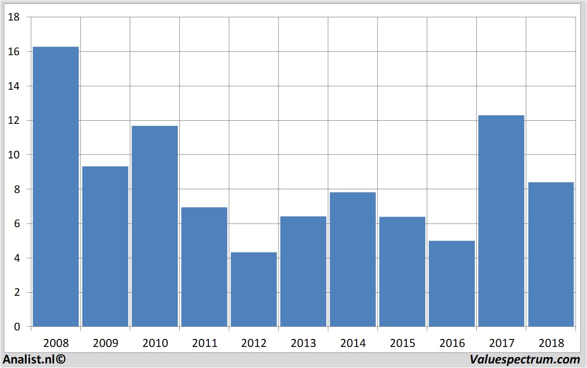 fundamental research airfrance-klm