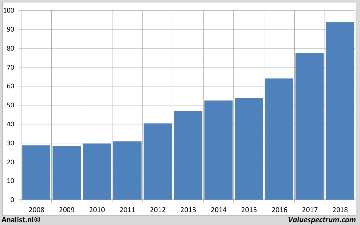 stock price analogdevices