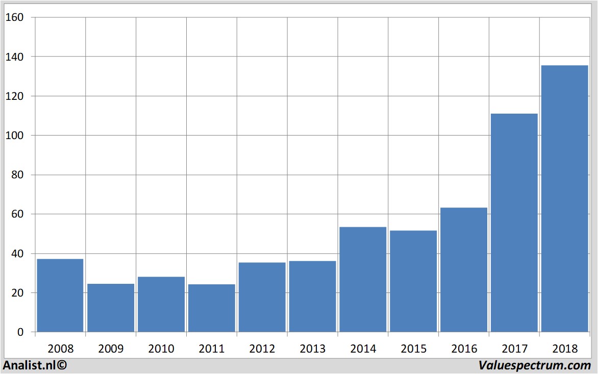 stock analysis autodesk