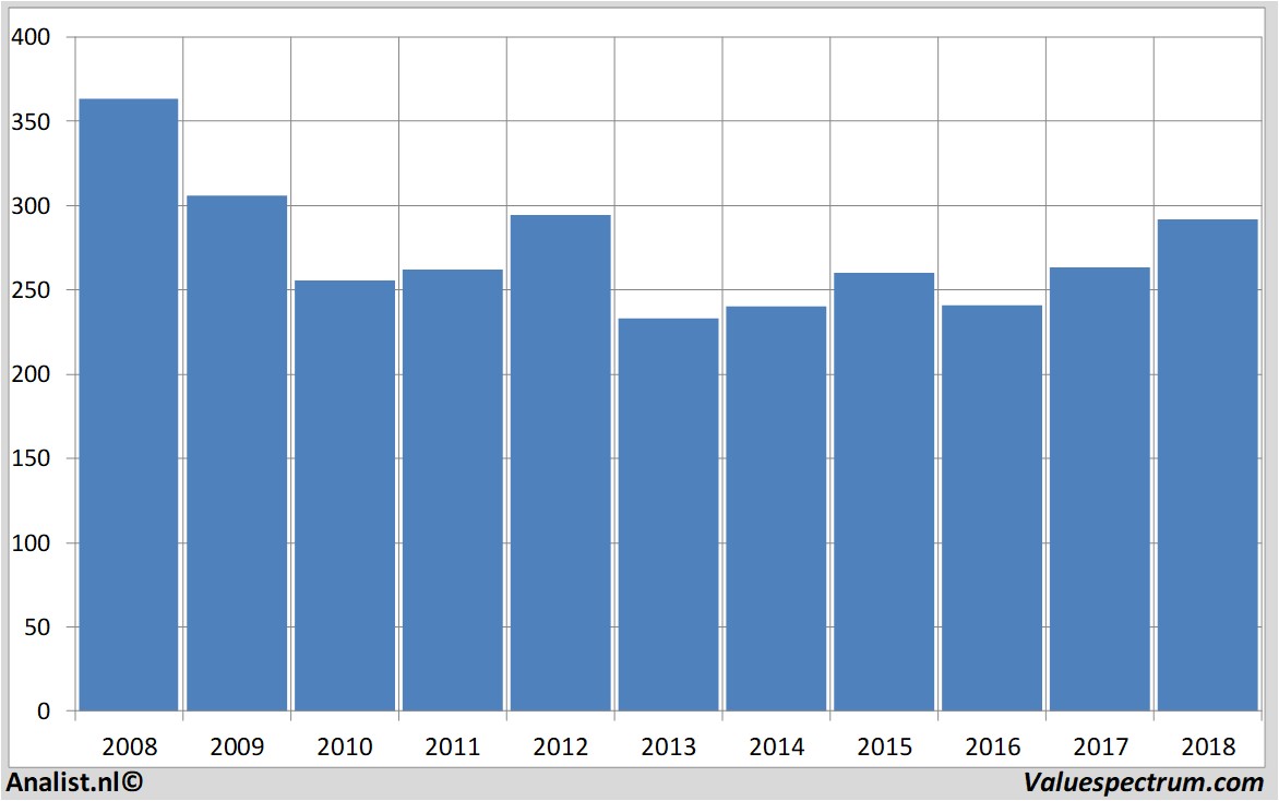 stock prices balfourbeatty