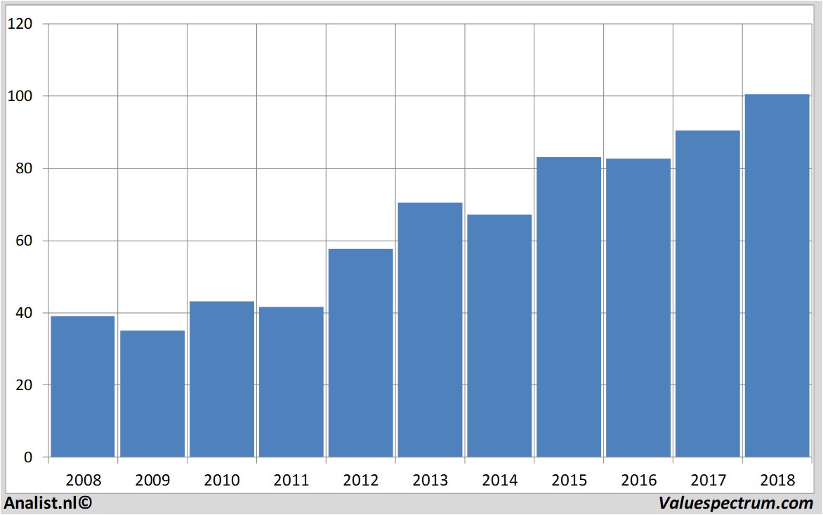 stock analysis beiersdorf