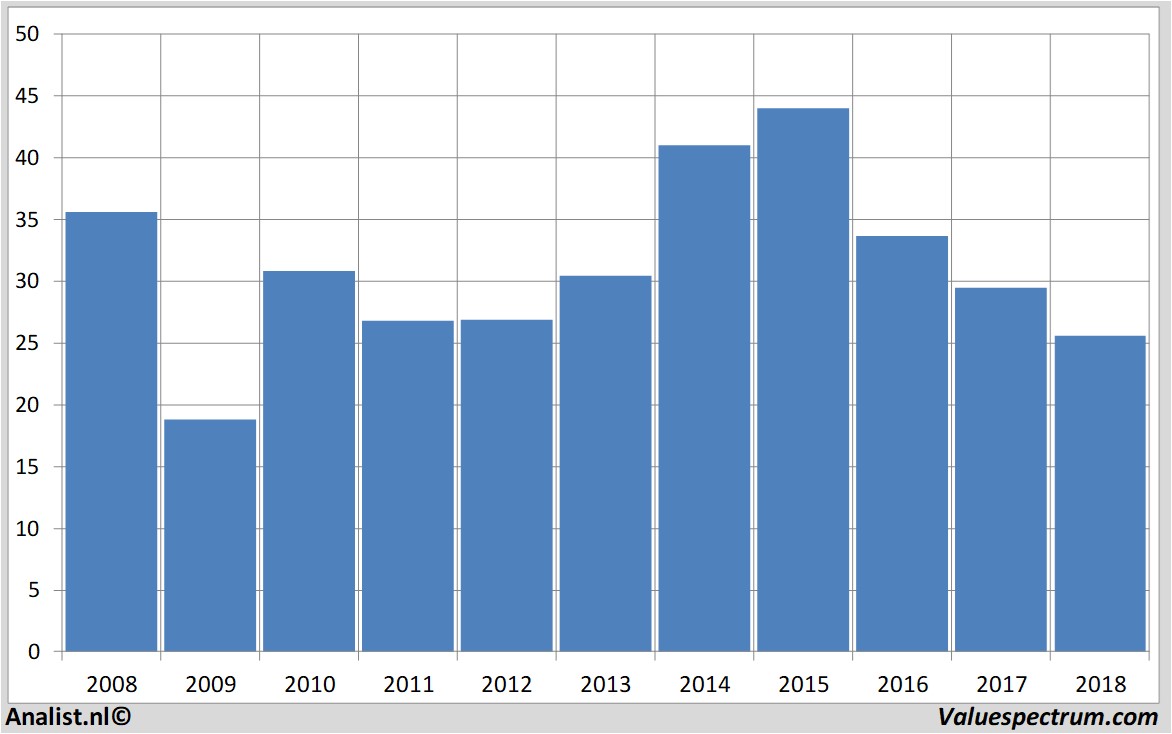 financial analysis boskalis