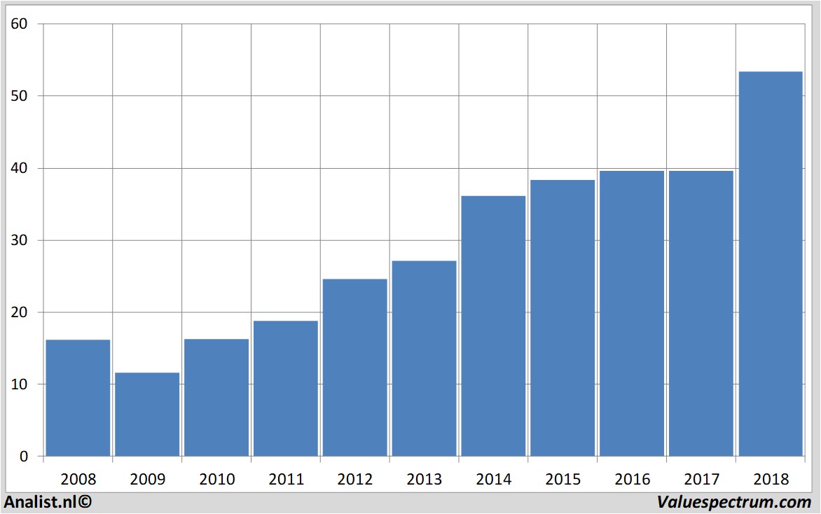 stock analysis brownforman