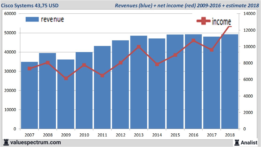 Analysts expect over 2018 rising revenue Cisco Systems
