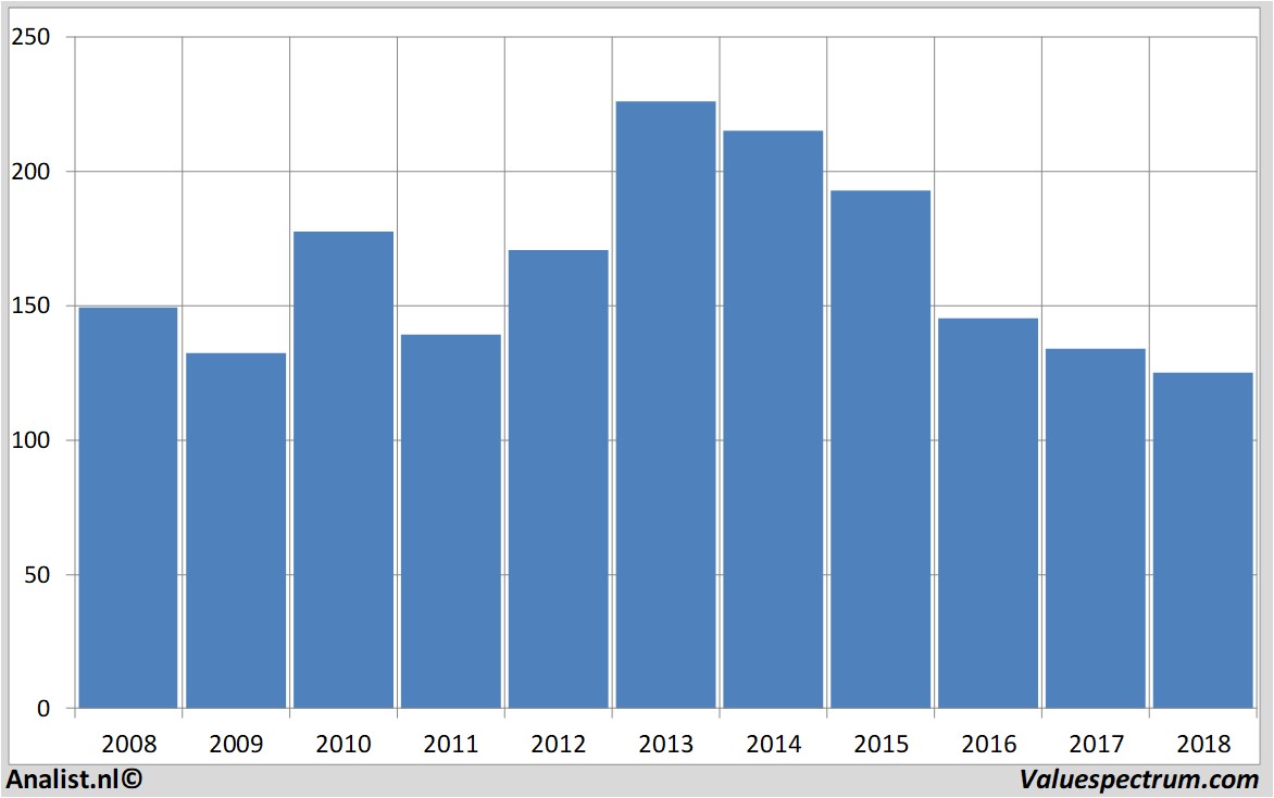 stock graphs cobham