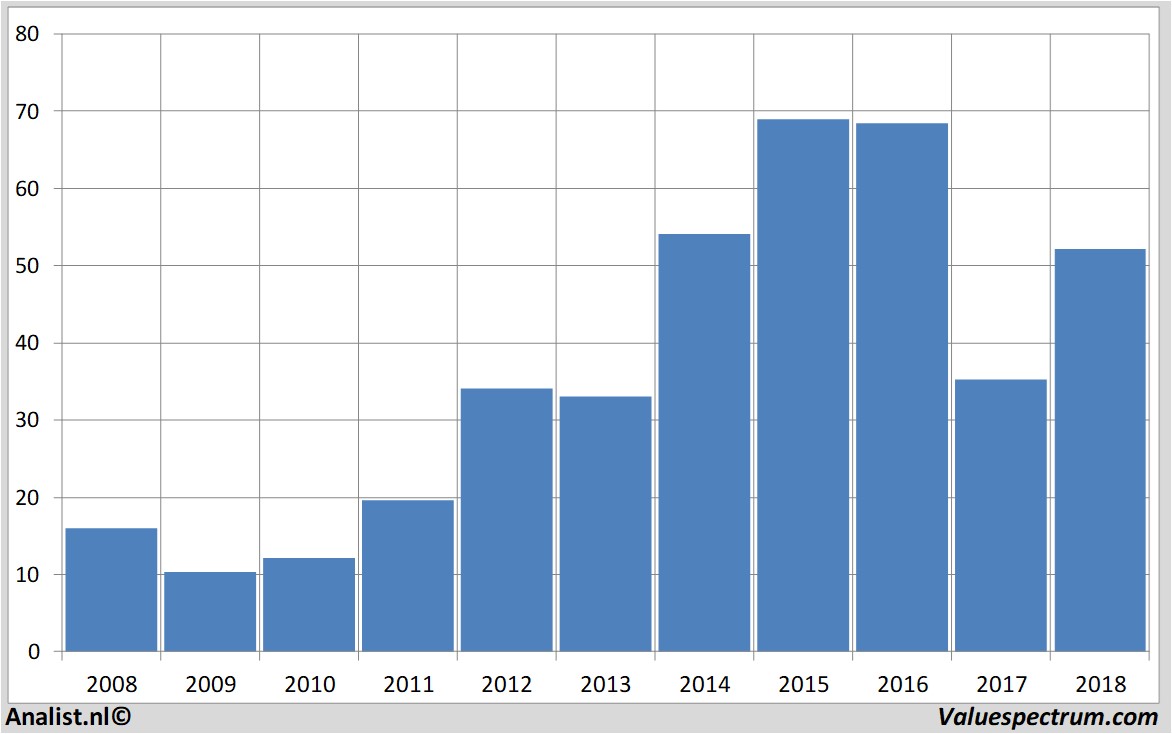 fundamental data footlockerinc