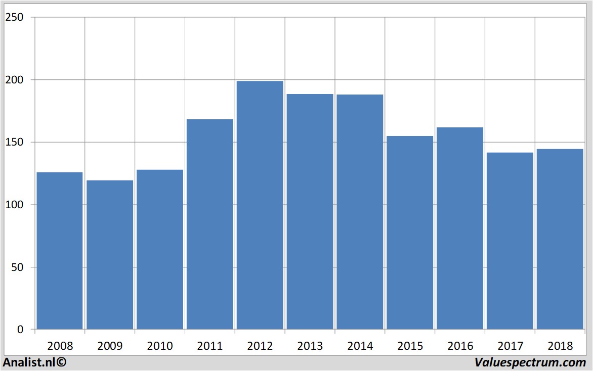 stock prices ibm