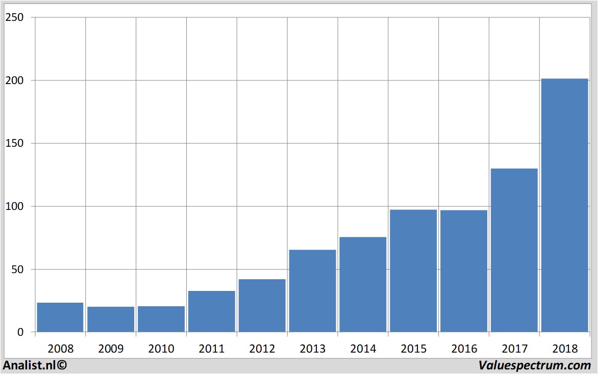 stock graphs mastercard