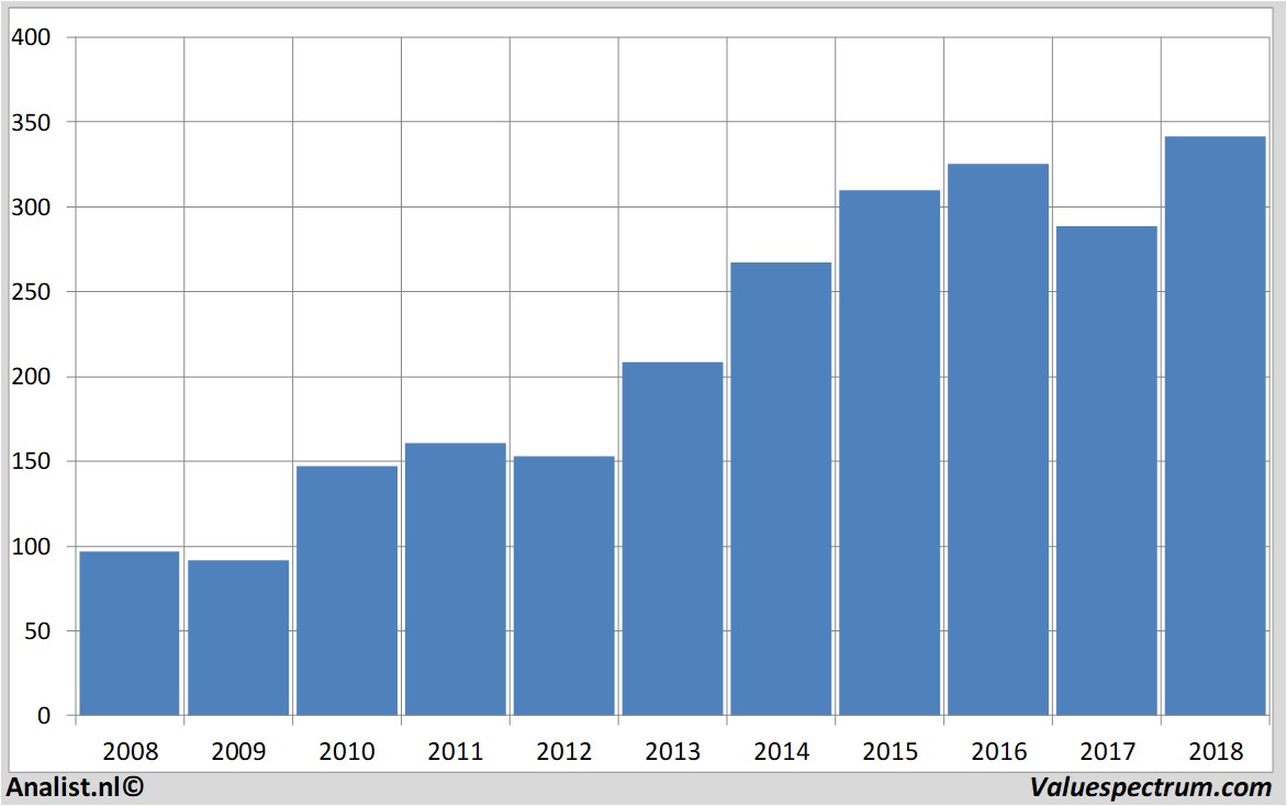 equity research novozymes