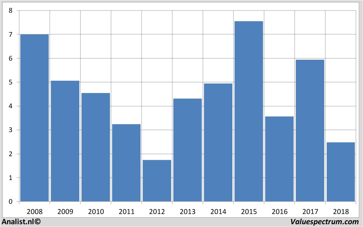 equity research officedepot