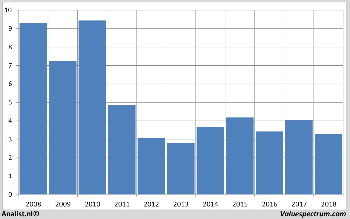 financial analysis postnl