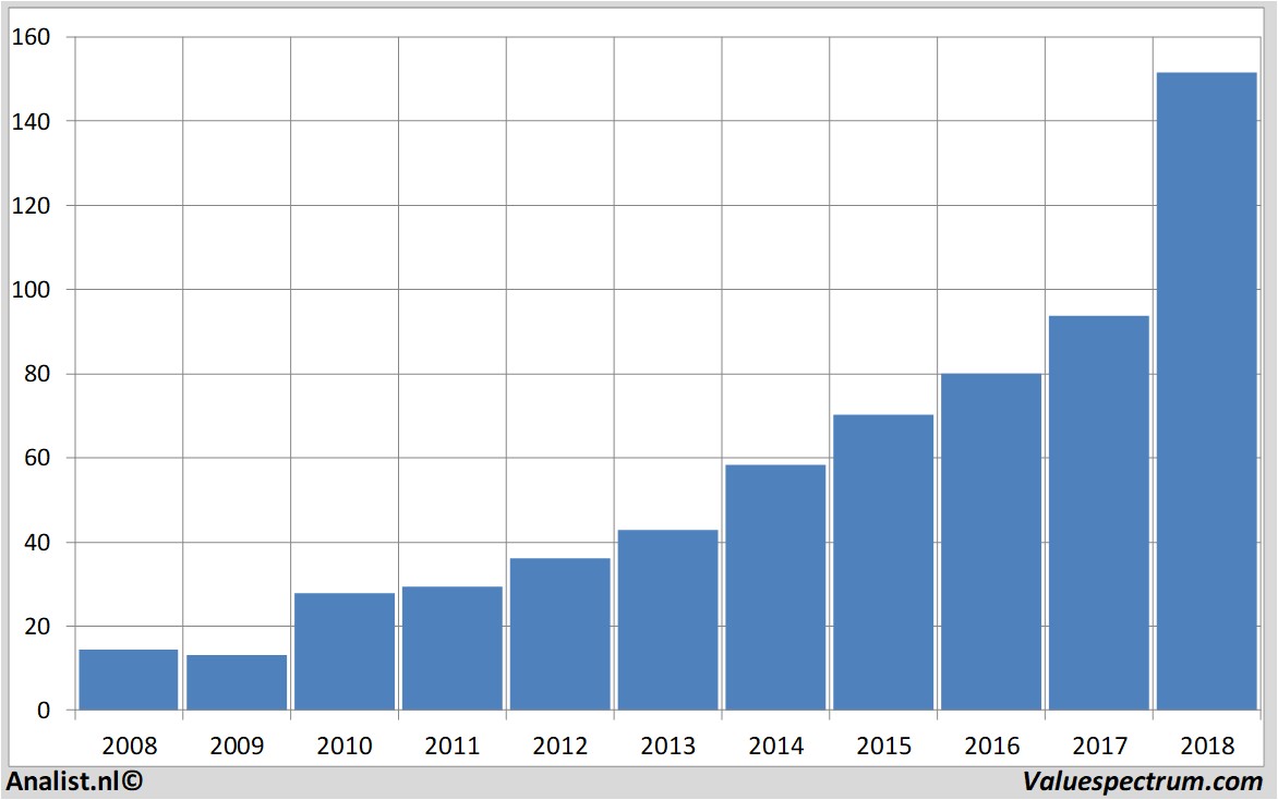 stock graphs salesforce.com