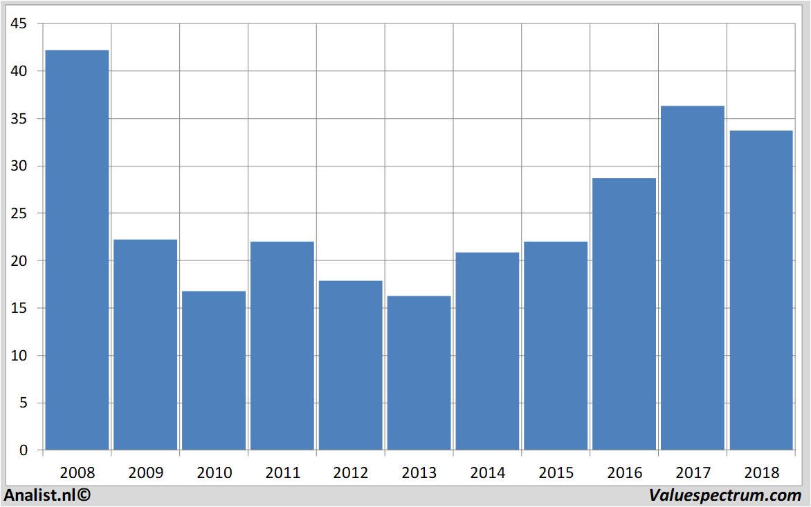 financial analysis strabag