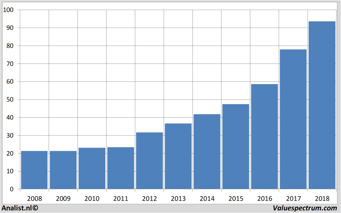 stock price synopsys