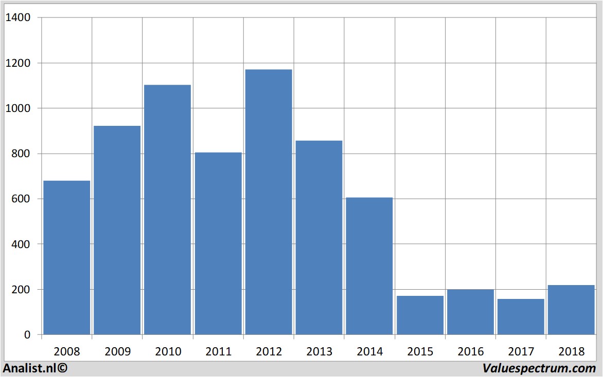 stock prices tullowoil