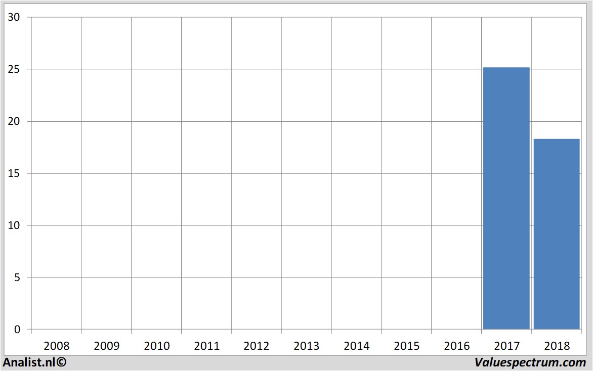 financial analysis volkerwessels