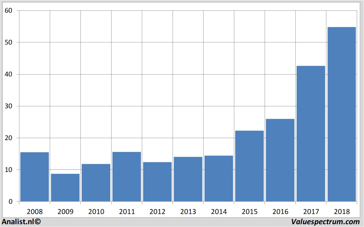 stock graphs vtg