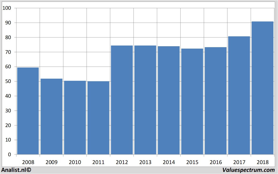 stock graphs wal-martstores