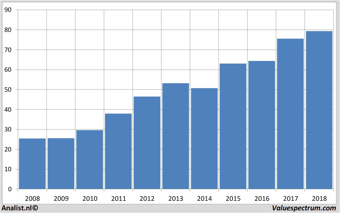 stock prices yum!brands