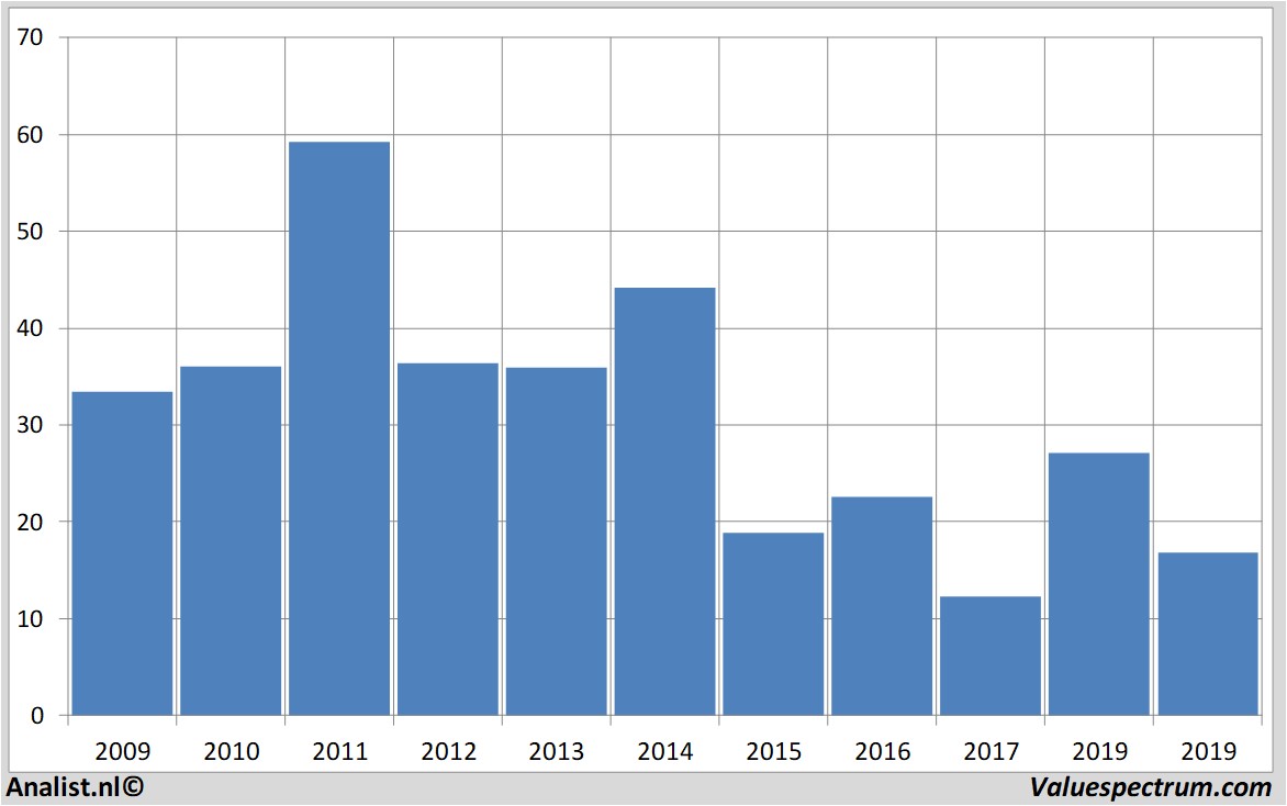 fundamental data abercrombie&fitch