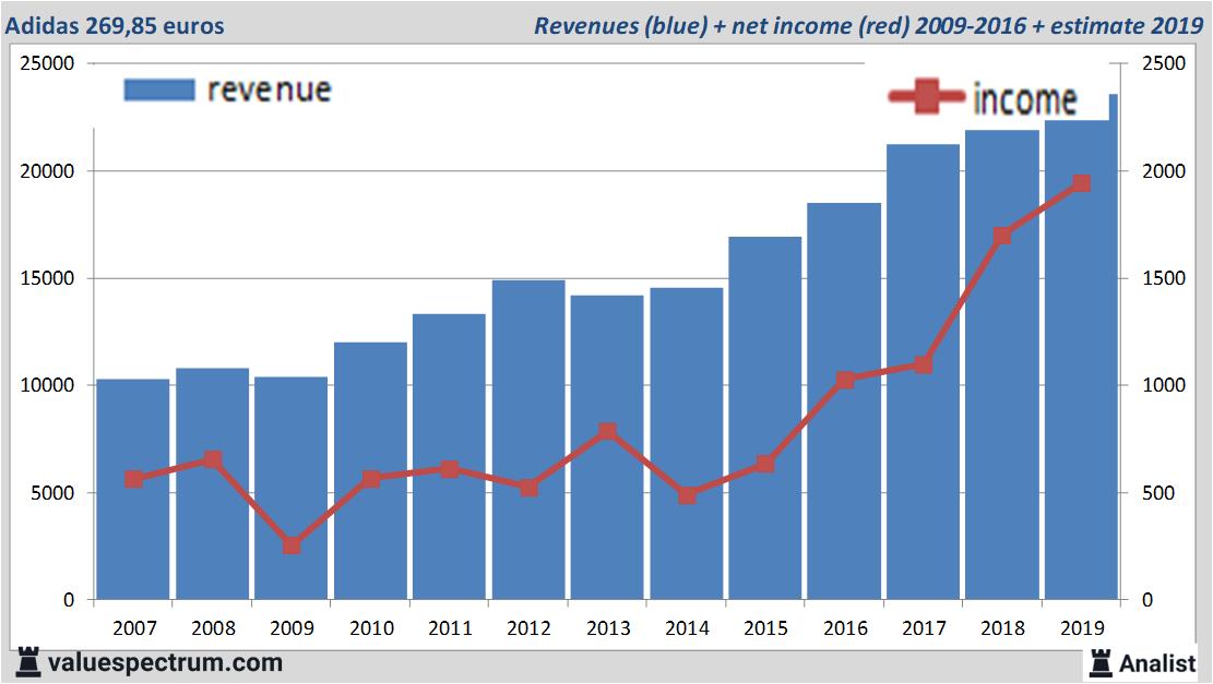 tempo Grootste Mevrouw Analysts expect over 2019 rising revenue Adidas | Valuespectrum.com